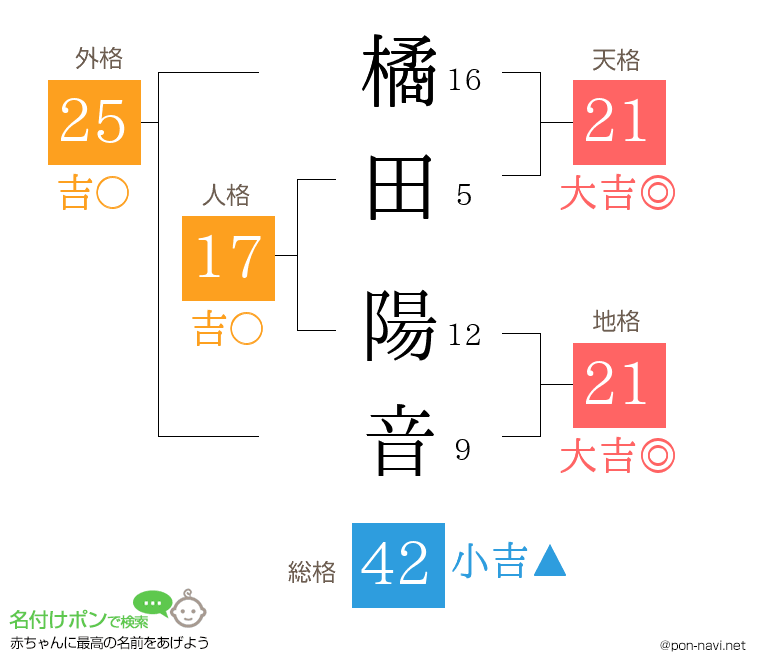 橘田 陽音さんの姓名判断結果