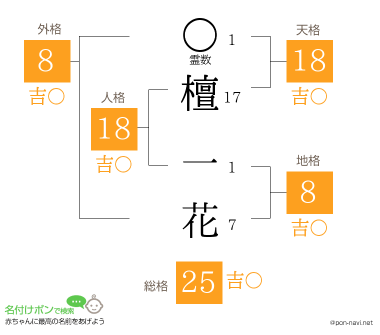 檀 一花さんの姓名判断結果