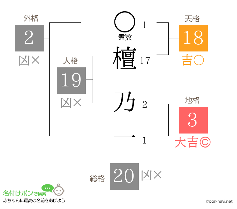 檀 乃一さんの姓名判断結果