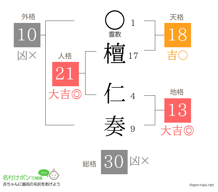 檀 仁奏さんの姓名判断結果