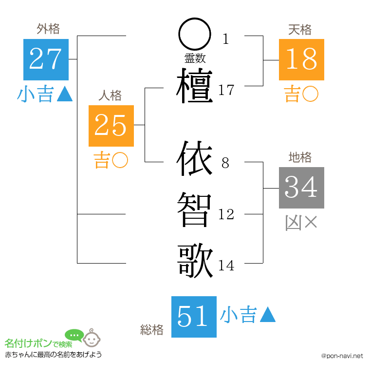 檀 依智歌さんの姓名判断結果