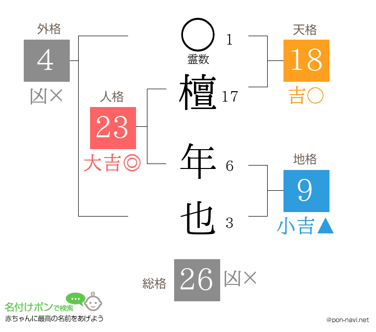 檀 年也さんの姓名判断結果