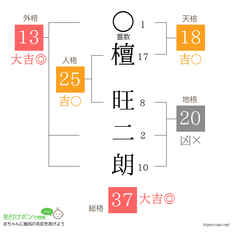 檀 旺二朗さんの姓名判断結果