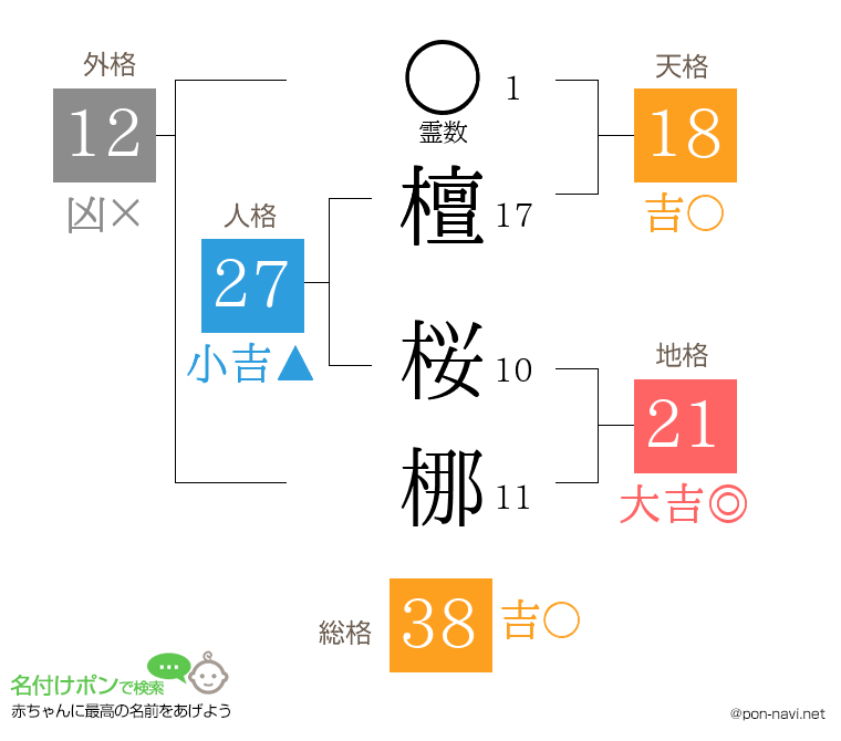 檀 桜梛さんの姓名判断結果