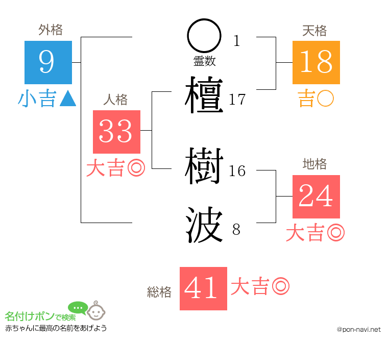 檀 樹波さんの姓名判断結果