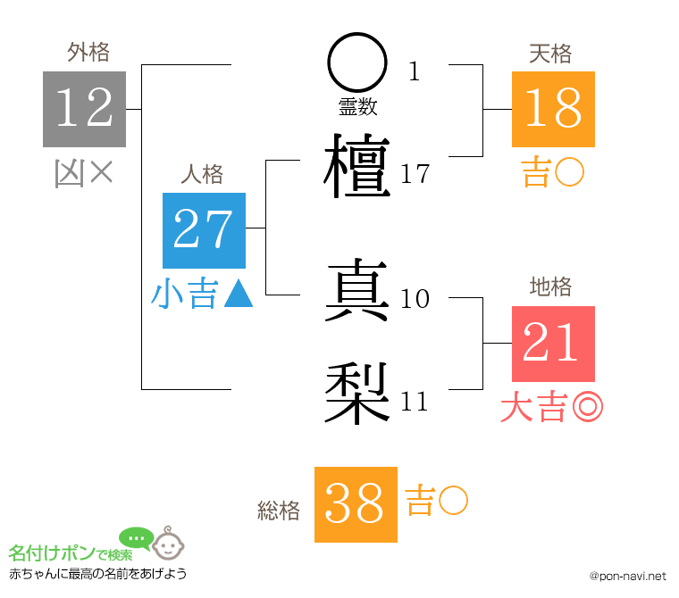 檀 真梨さんの姓名判断結果