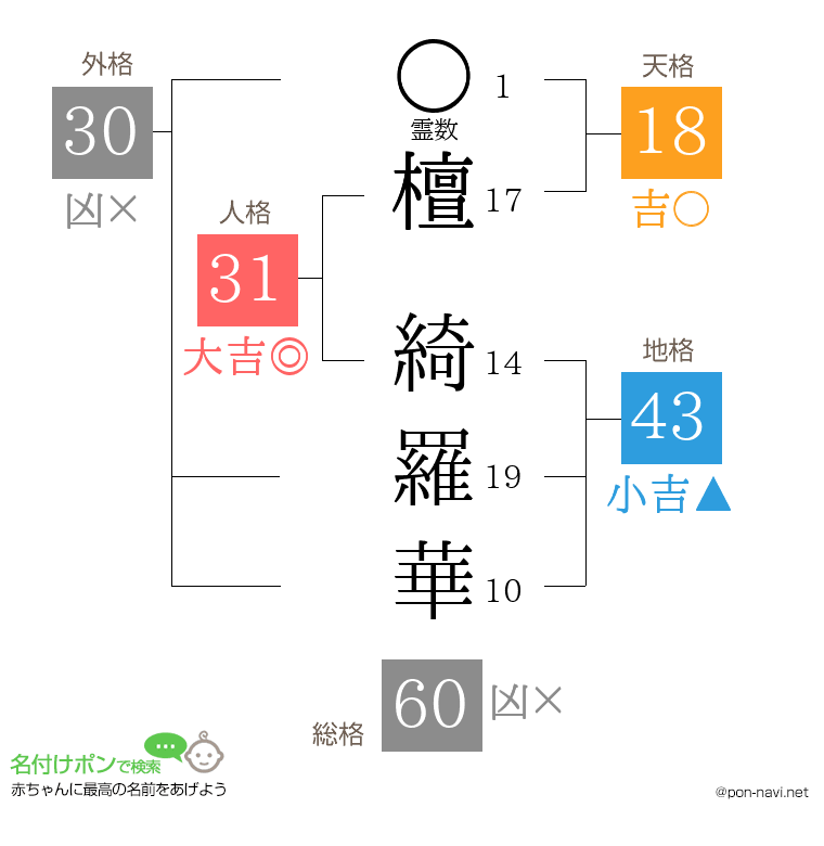 檀 綺羅華さんの姓名判断結果