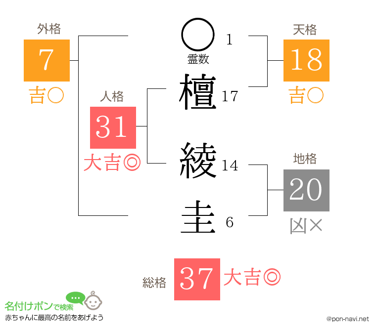 檀 綾圭さんの姓名判断結果
