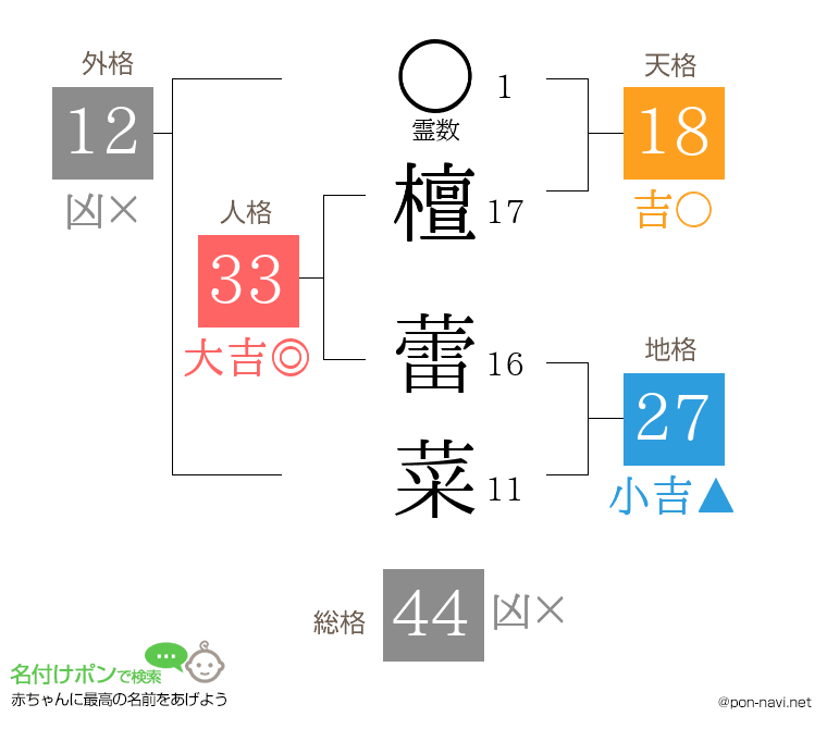 檀 蕾菜さんの姓名判断結果