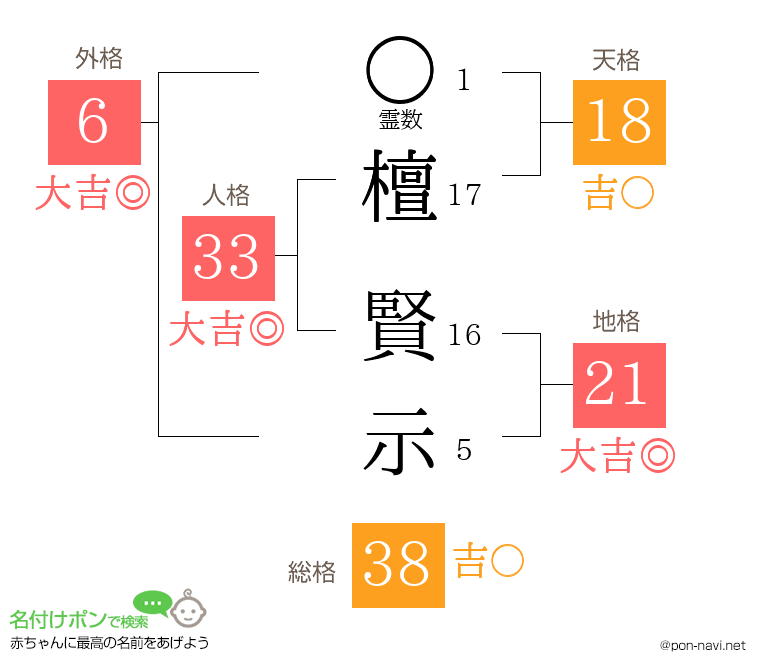 檀 賢示さんの姓名判断結果
