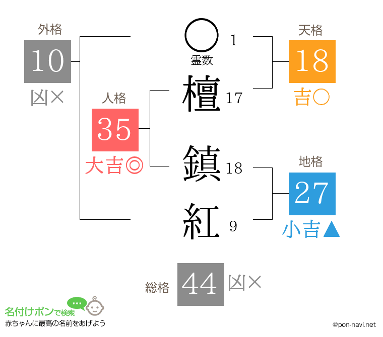 檀 鎮紅さんの姓名判断結果