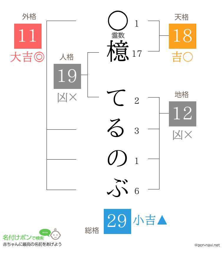 檍 てるのぶさんの姓名判断結果