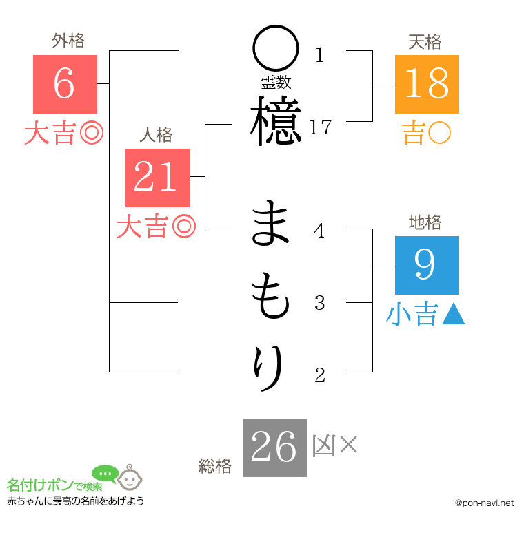 檍 まもりさんの姓名判断結果