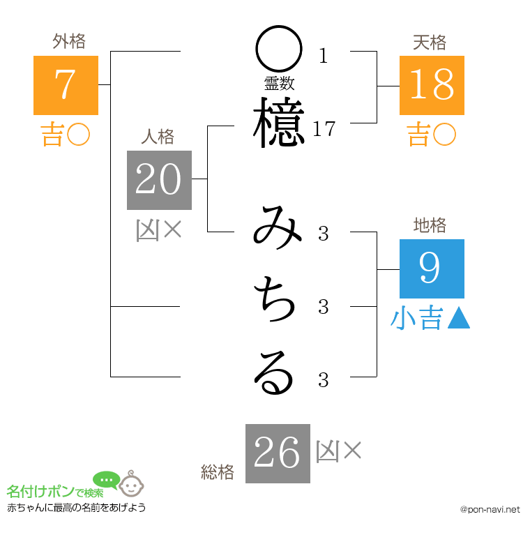 檍 みちるさんの姓名判断結果