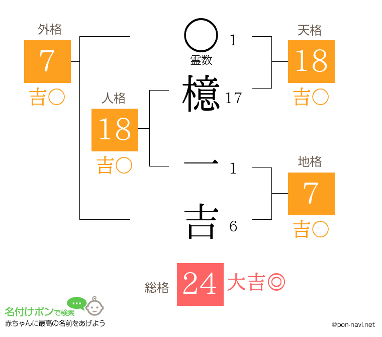 檍 一吉さんの姓名判断結果