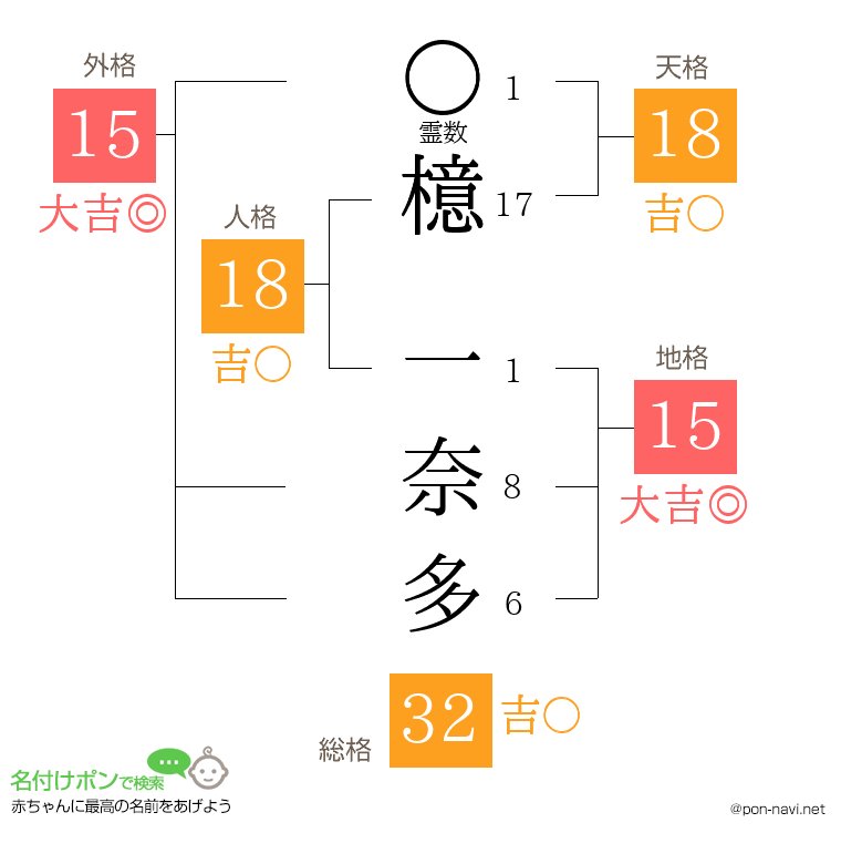 檍 一奈多さんの姓名判断結果