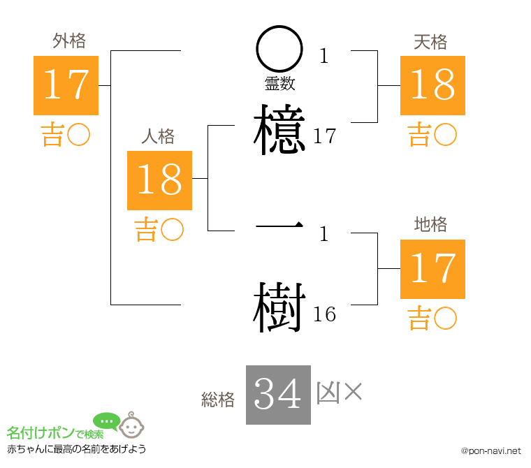 檍 一樹さんの姓名判断結果