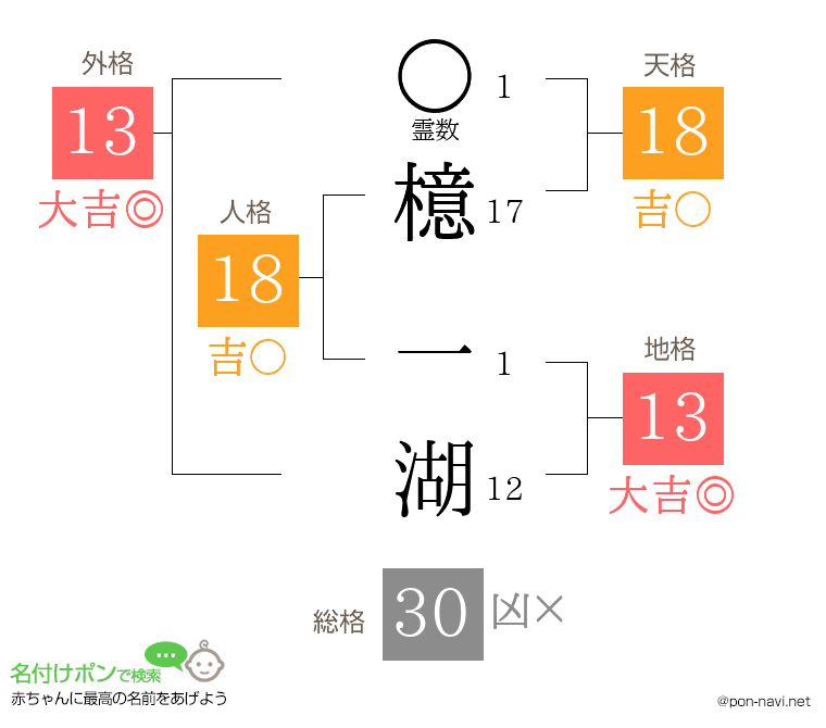 檍 一湖さんの姓名判断結果
