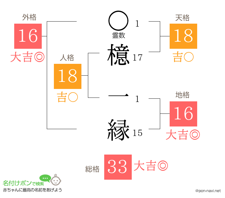 檍 一縁さんの姓名判断結果