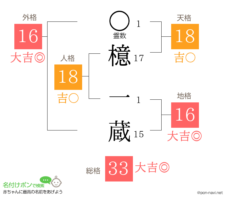 檍 一蔵さんの姓名判断結果