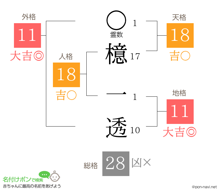 檍 一透さんの姓名判断結果