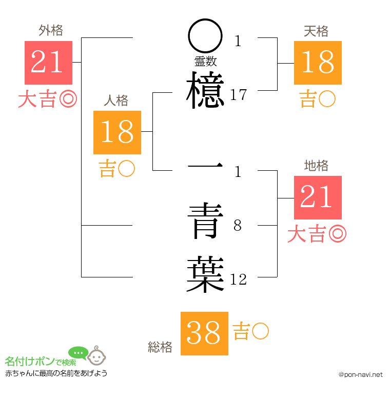 檍 一青葉さんの姓名判断結果