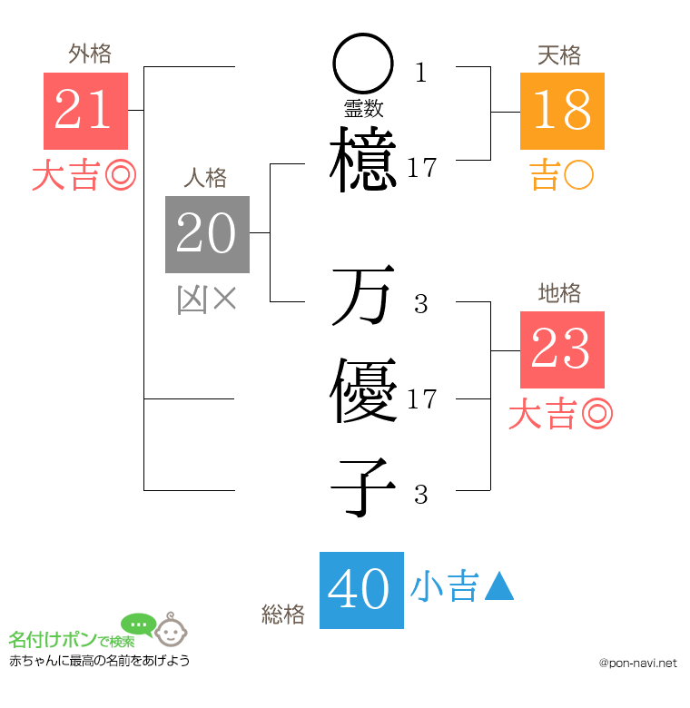 檍 万優子さんの姓名判断結果