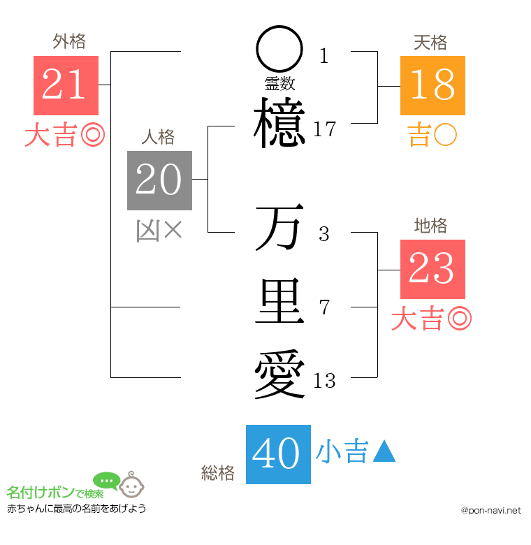檍 万里愛さんの姓名判断結果