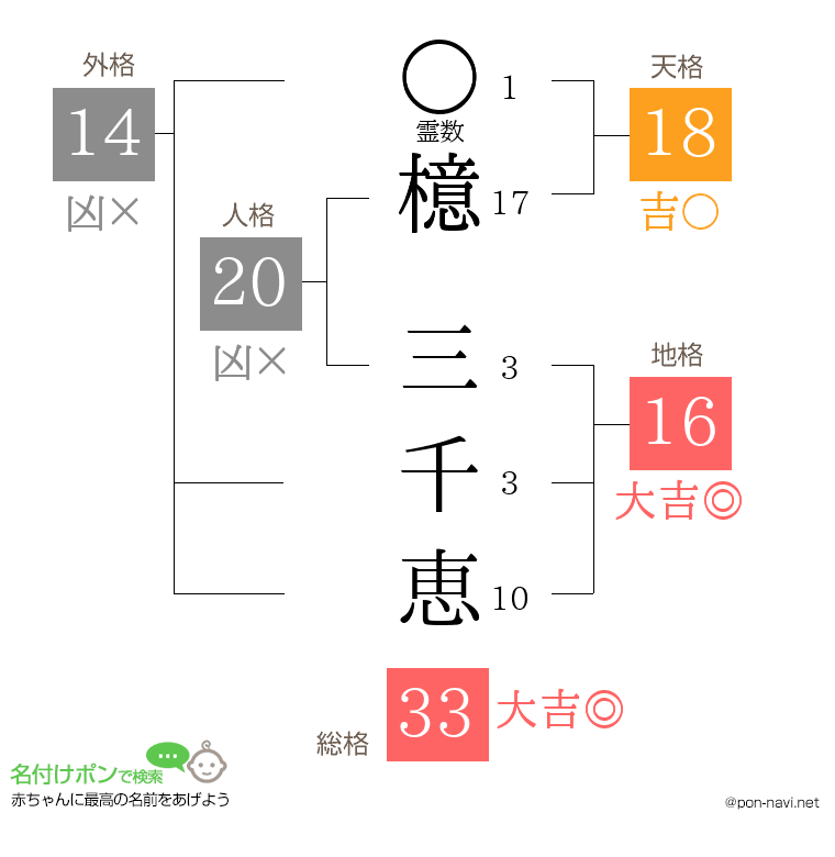 檍 三千恵さんの姓名判断結果
