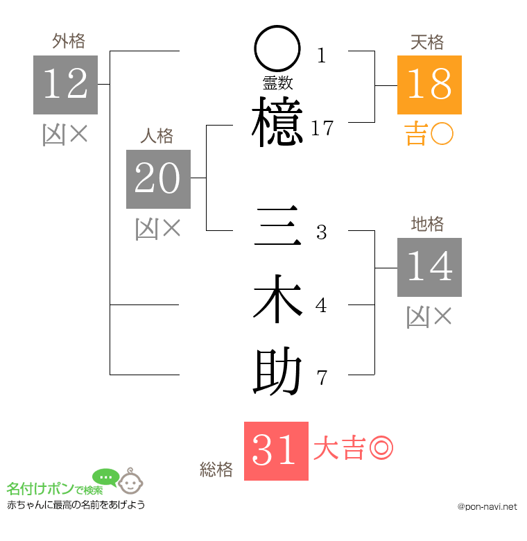 檍 三木助さんの姓名判断結果