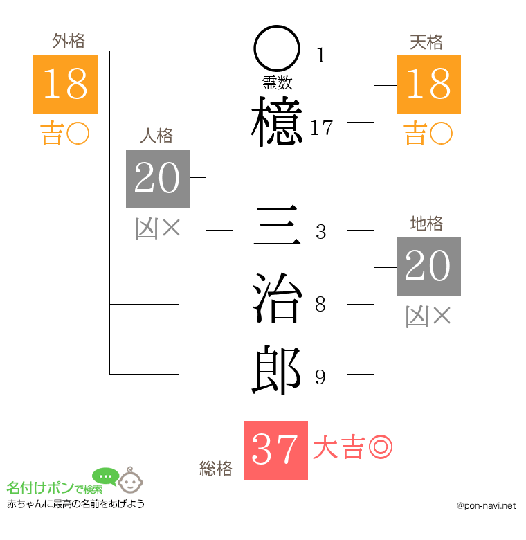 檍 三治郎さんの姓名判断結果