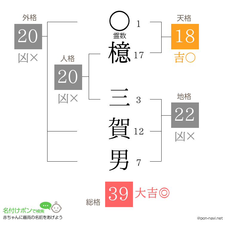 檍 三賀男さんの姓名判断結果