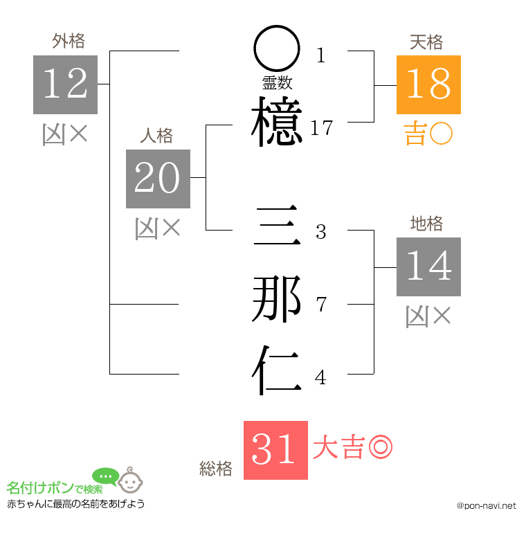 檍 三那仁さんの姓名判断結果