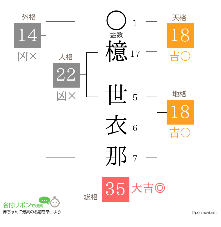 檍 世衣那さんの姓名判断結果