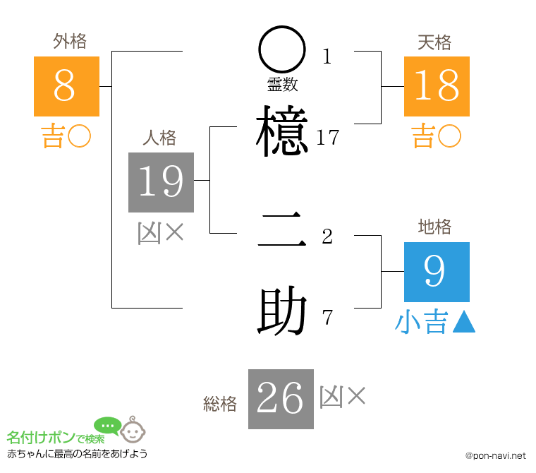 檍 二助さんの姓名判断結果