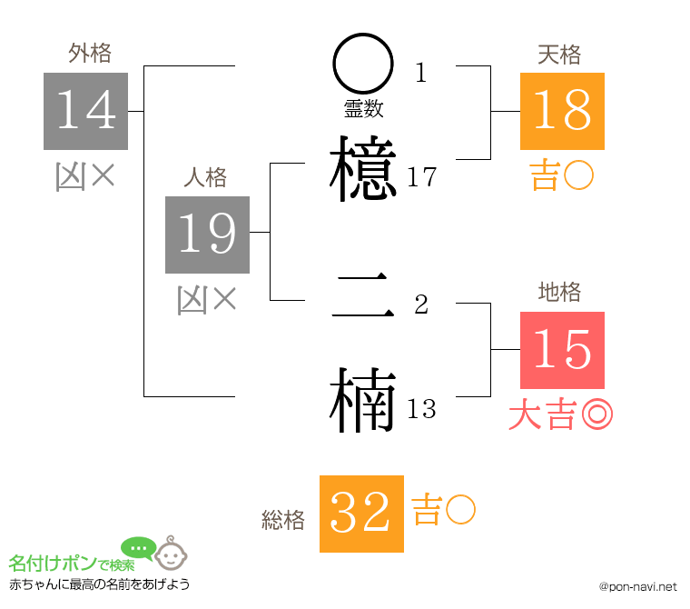 檍 二楠さんの姓名判断結果