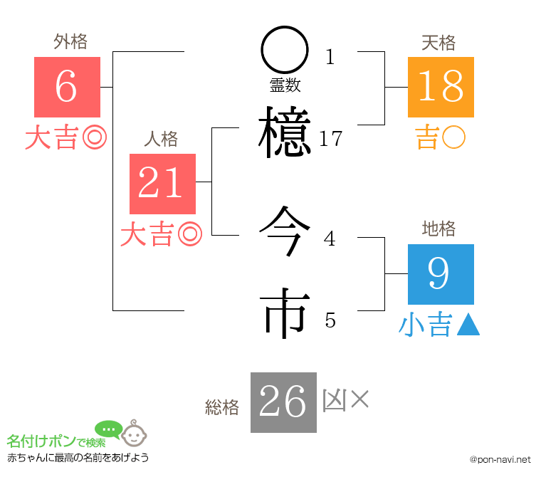 檍 今市さんの姓名判断結果