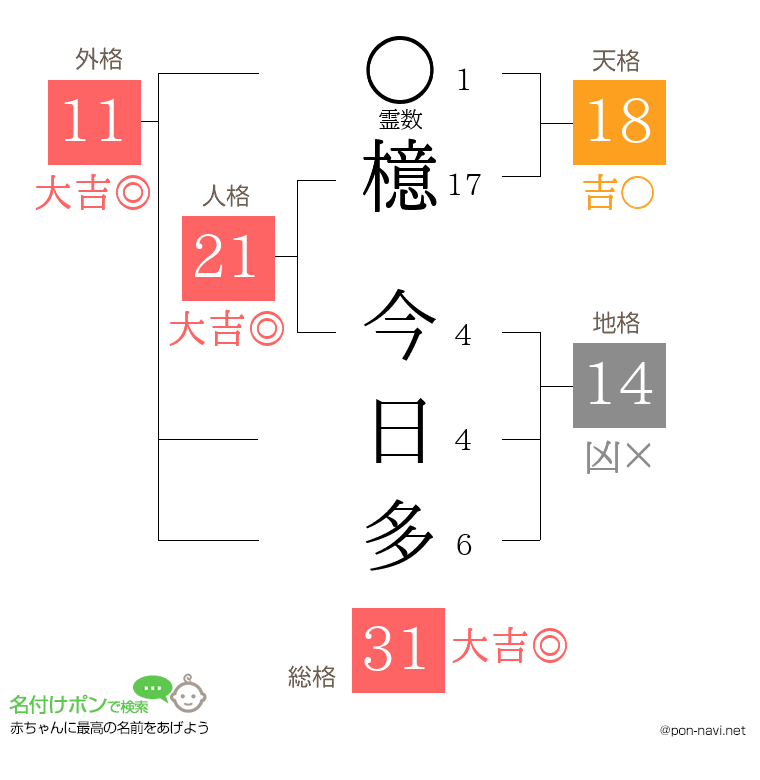 檍 今日多さんの姓名判断結果