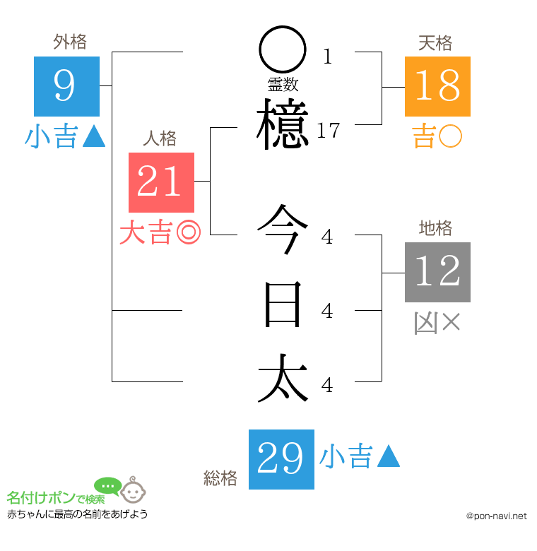 檍 今日太さんの姓名判断結果