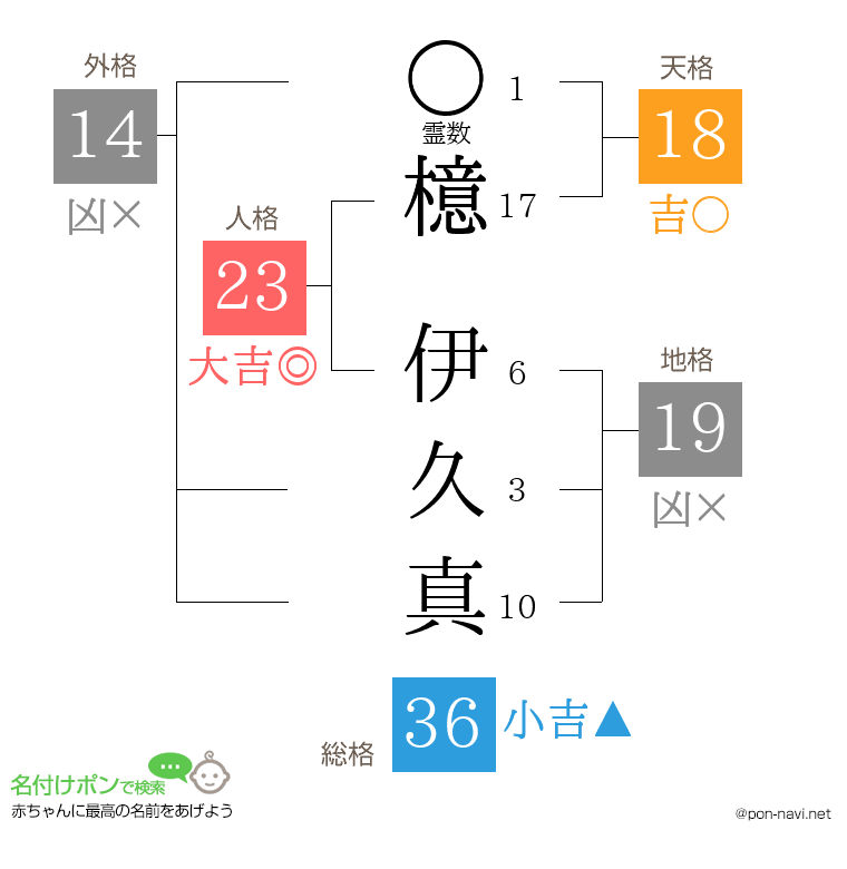 檍 伊久真さんの姓名判断結果