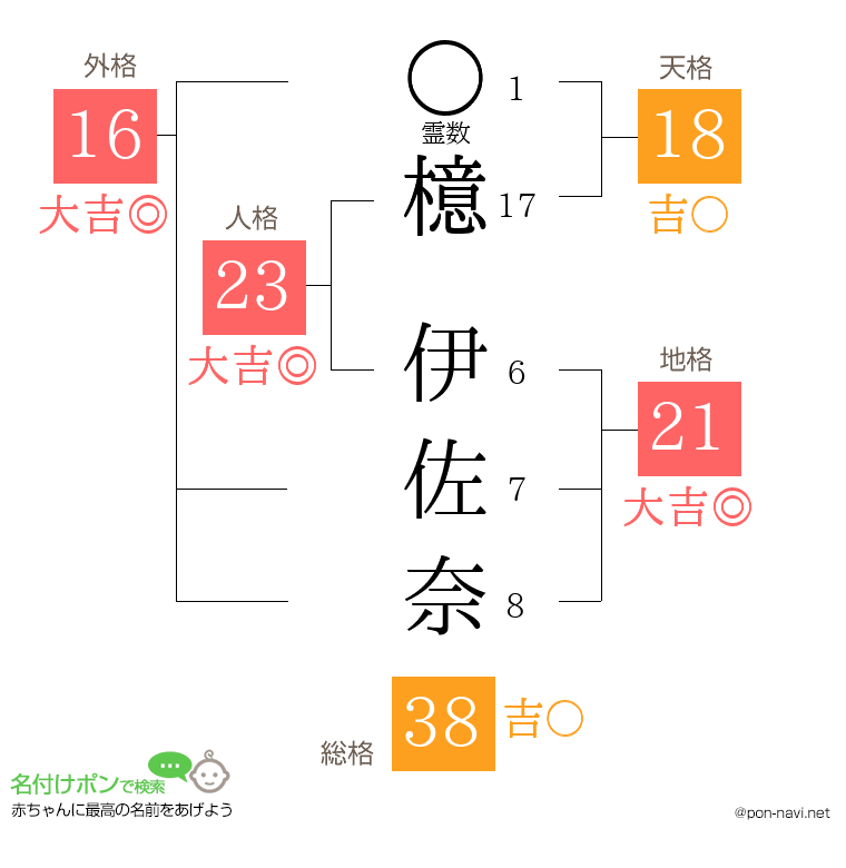 檍 伊佐奈さんの姓名判断結果