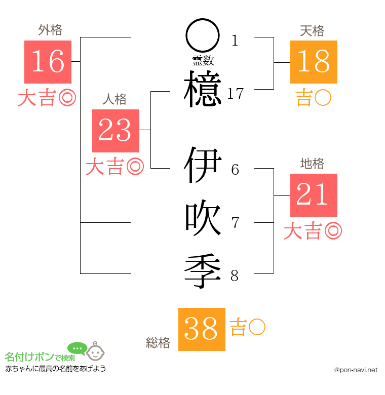 檍 伊吹季さんの姓名判断結果
