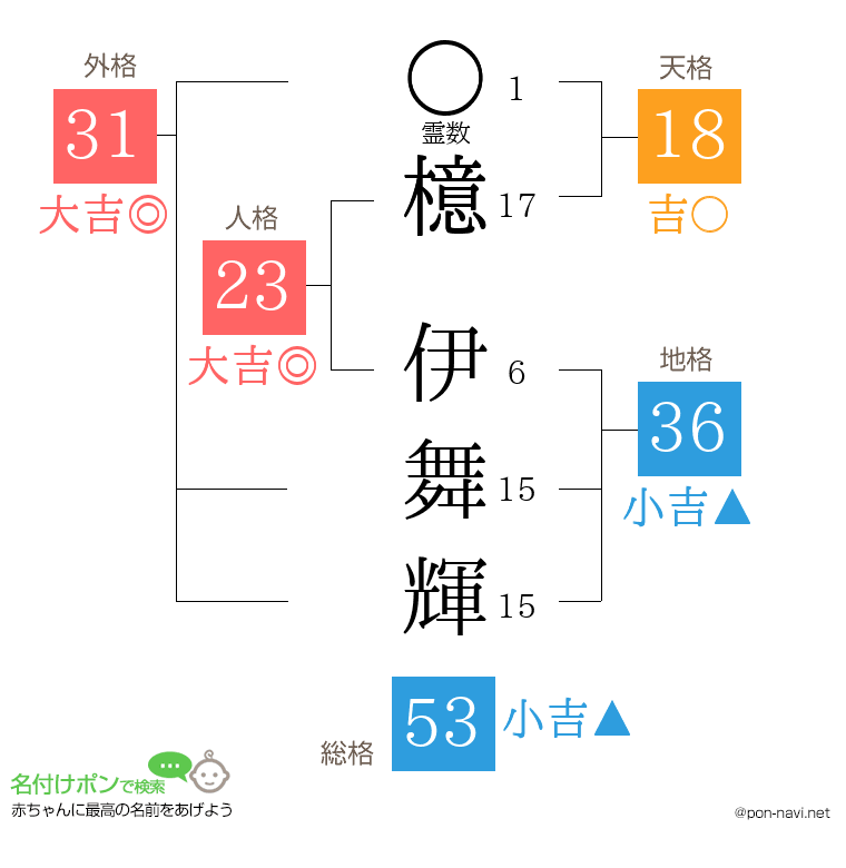 檍 伊舞輝さんの姓名判断結果