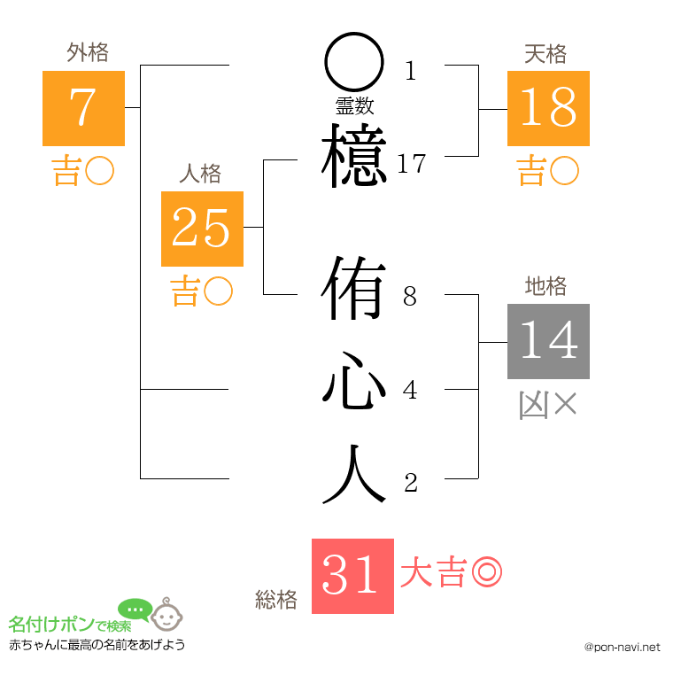 檍 侑心人さんの姓名判断結果