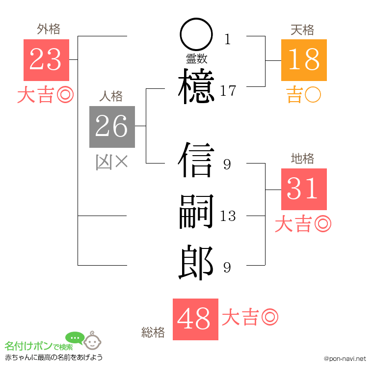 檍 信嗣郎さんの姓名判断結果