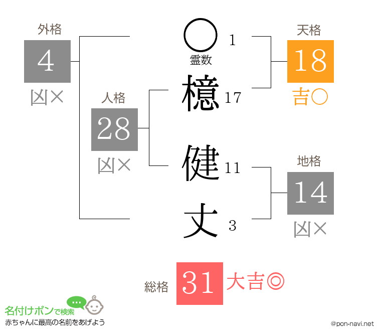 檍 健丈さんの姓名判断結果