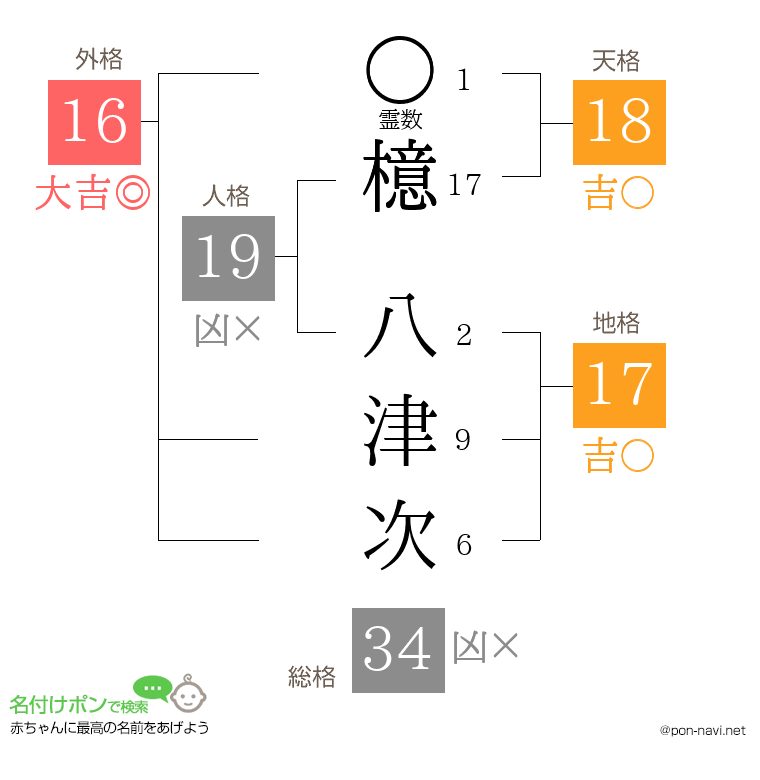 檍 八津次さんの姓名判断結果