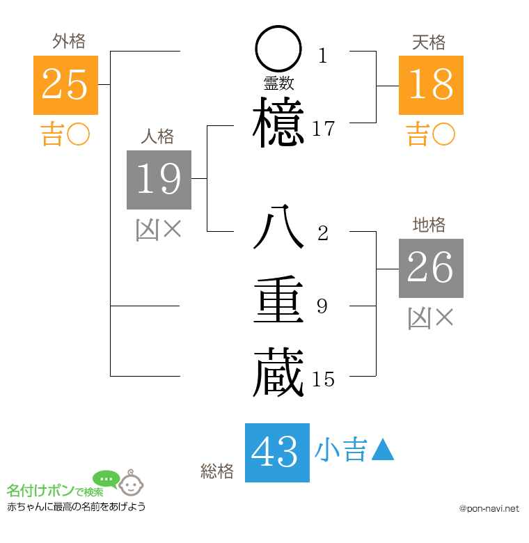 檍 八重蔵さんの姓名判断結果