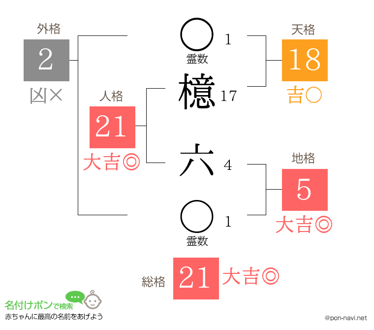 檍 六さんの姓名判断結果