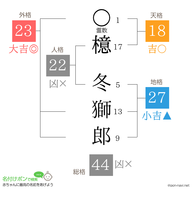 檍 冬獅郎さんの姓名判断結果